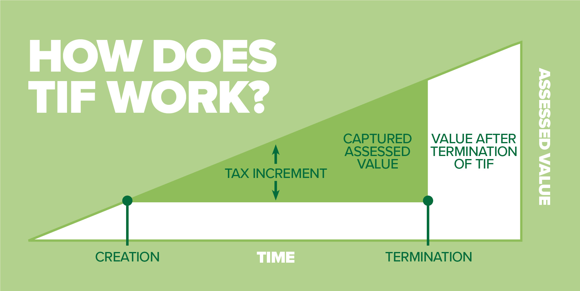 How TIF Works